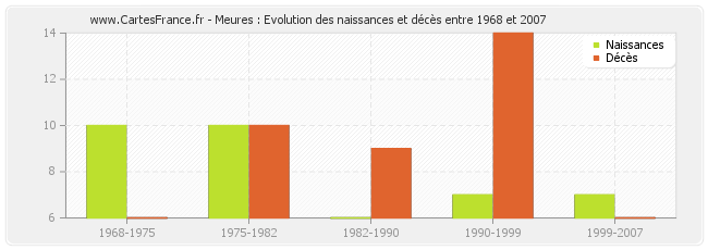 Meures : Evolution des naissances et décès entre 1968 et 2007