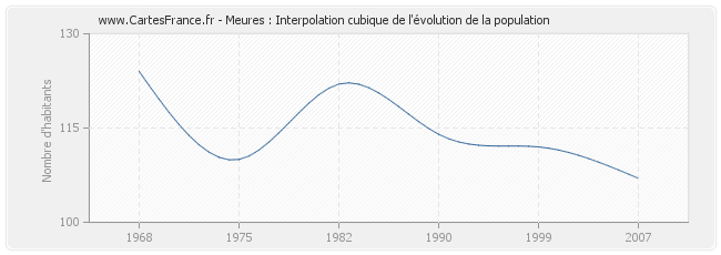 Meures : Interpolation cubique de l'évolution de la population
