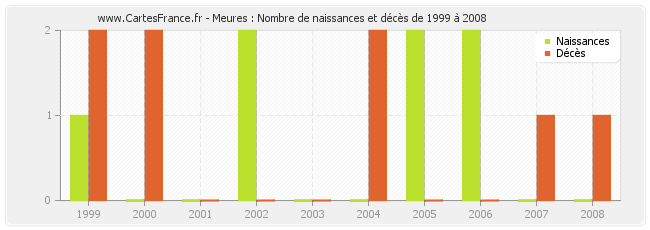 Meures : Nombre de naissances et décès de 1999 à 2008