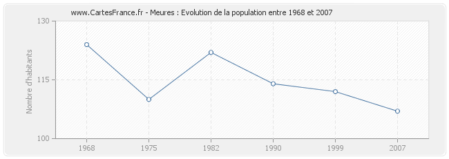 Population Meures