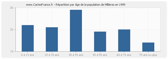 Répartition par âge de la population de Millières en 1999