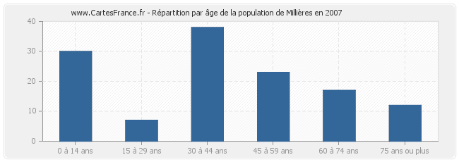 Répartition par âge de la population de Millières en 2007