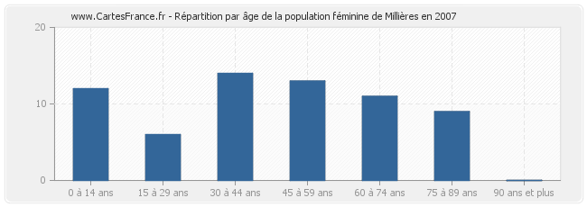 Répartition par âge de la population féminine de Millières en 2007