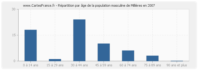 Répartition par âge de la population masculine de Millières en 2007