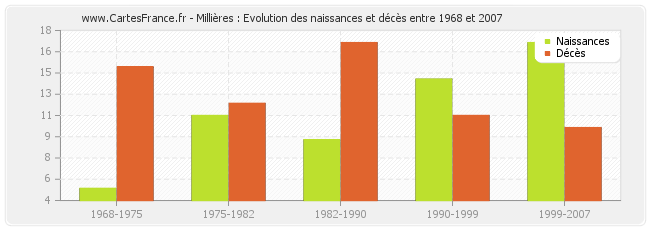 Millières : Evolution des naissances et décès entre 1968 et 2007