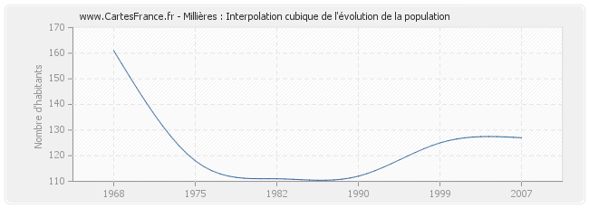 Millières : Interpolation cubique de l'évolution de la population