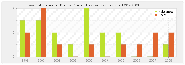 Millières : Nombre de naissances et décès de 1999 à 2008