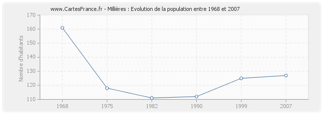Population Millières