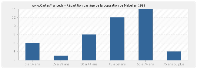 Répartition par âge de la population de Mirbel en 1999