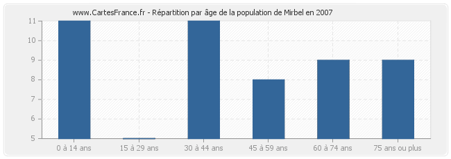 Répartition par âge de la population de Mirbel en 2007