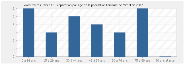 Répartition par âge de la population féminine de Mirbel en 2007