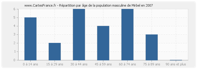 Répartition par âge de la population masculine de Mirbel en 2007