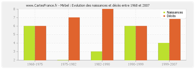 Mirbel : Evolution des naissances et décès entre 1968 et 2007