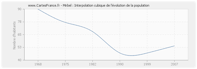 Mirbel : Interpolation cubique de l'évolution de la population