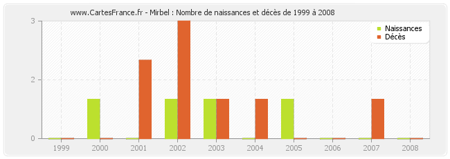 Mirbel : Nombre de naissances et décès de 1999 à 2008