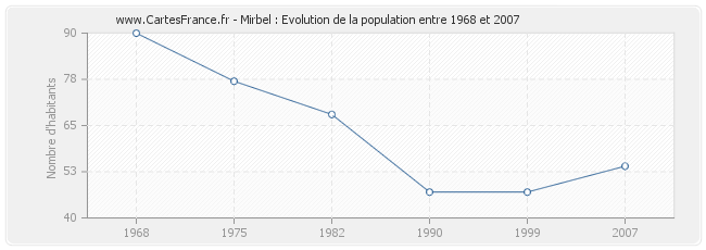 Population Mirbel
