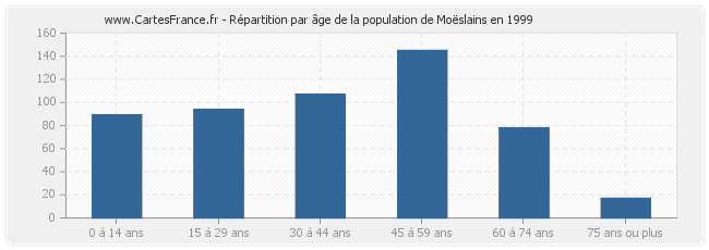 Répartition par âge de la population de Moëslains en 1999