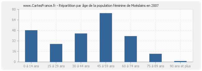 Répartition par âge de la population féminine de Moëslains en 2007