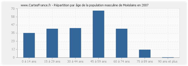 Répartition par âge de la population masculine de Moëslains en 2007