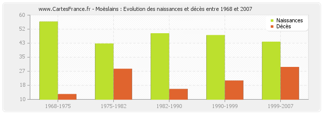 Moëslains : Evolution des naissances et décès entre 1968 et 2007