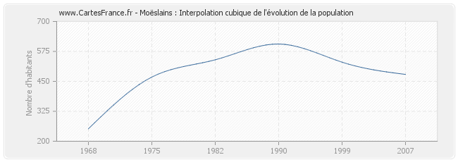 Moëslains : Interpolation cubique de l'évolution de la population