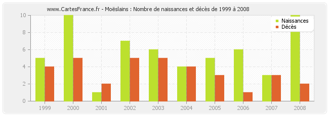 Moëslains : Nombre de naissances et décès de 1999 à 2008