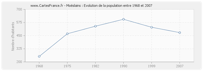 Population Moëslains