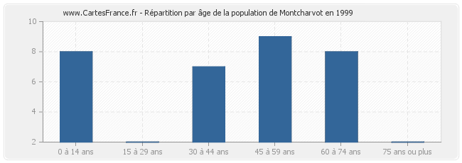 Répartition par âge de la population de Montcharvot en 1999