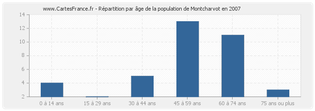 Répartition par âge de la population de Montcharvot en 2007
