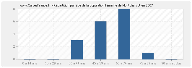 Répartition par âge de la population féminine de Montcharvot en 2007