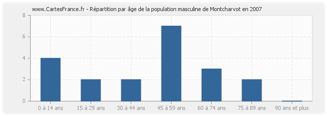 Répartition par âge de la population masculine de Montcharvot en 2007