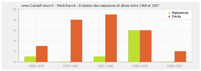 Montcharvot : Evolution des naissances et décès entre 1968 et 2007