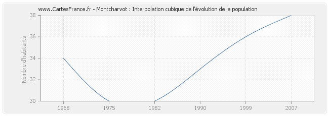 Montcharvot : Interpolation cubique de l'évolution de la population