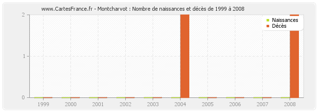 Montcharvot : Nombre de naissances et décès de 1999 à 2008