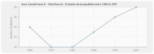 Population Montcharvot