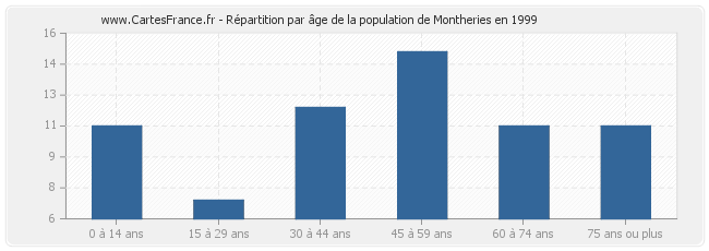 Répartition par âge de la population de Montheries en 1999