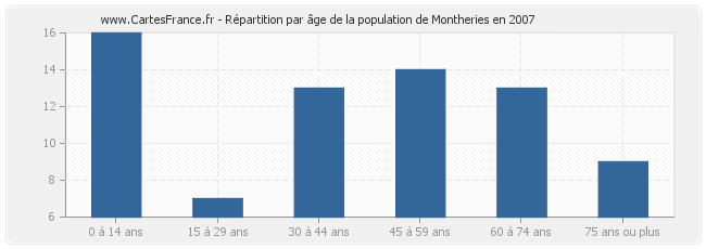 Répartition par âge de la population de Montheries en 2007