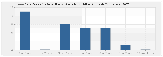 Répartition par âge de la population féminine de Montheries en 2007