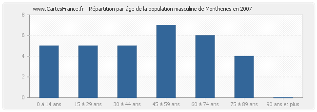 Répartition par âge de la population masculine de Montheries en 2007