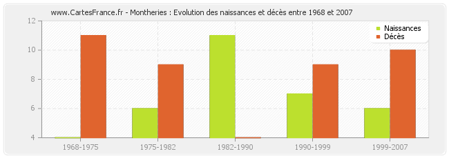 Montheries : Evolution des naissances et décès entre 1968 et 2007