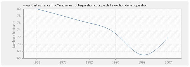 Montheries : Interpolation cubique de l'évolution de la population
