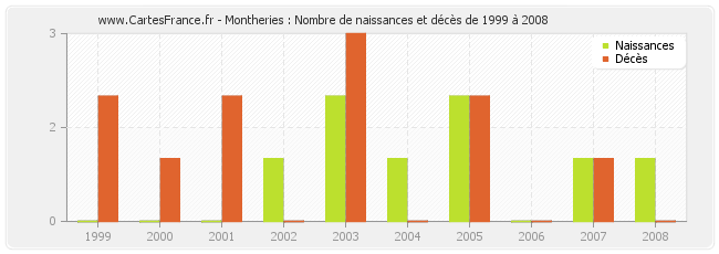 Montheries : Nombre de naissances et décès de 1999 à 2008