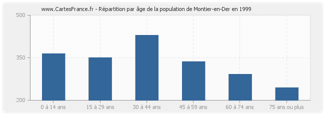 Répartition par âge de la population de Montier-en-Der en 1999