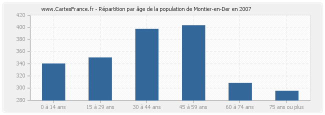 Répartition par âge de la population de Montier-en-Der en 2007