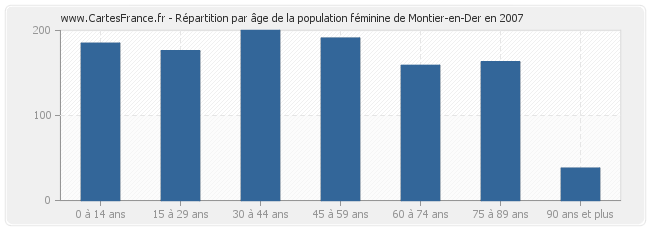 Répartition par âge de la population féminine de Montier-en-Der en 2007