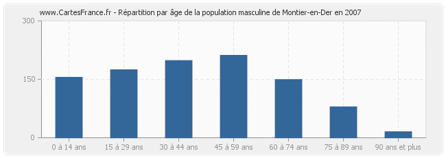 Répartition par âge de la population masculine de Montier-en-Der en 2007