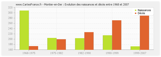 Montier-en-Der : Evolution des naissances et décès entre 1968 et 2007
