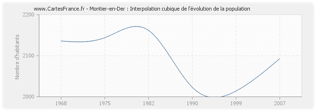 Montier-en-Der : Interpolation cubique de l'évolution de la population