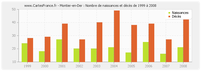 Montier-en-Der : Nombre de naissances et décès de 1999 à 2008