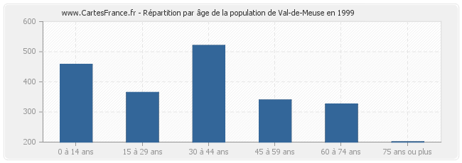 Répartition par âge de la population de Val-de-Meuse en 1999